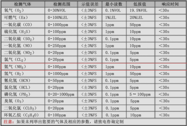 氣(qi)體報警濃度(du)值