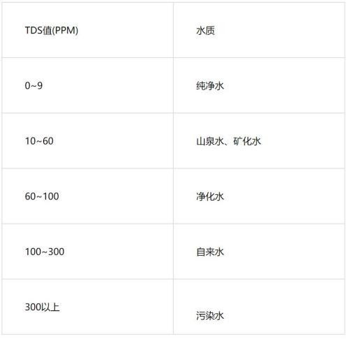 水(shui)質TDS標準值(zhi)