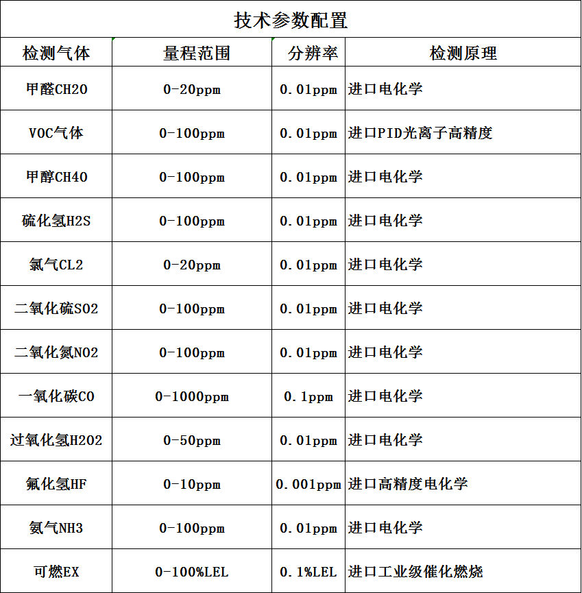 可測(ce)常見(jian)有毒(du)氣體(ti)