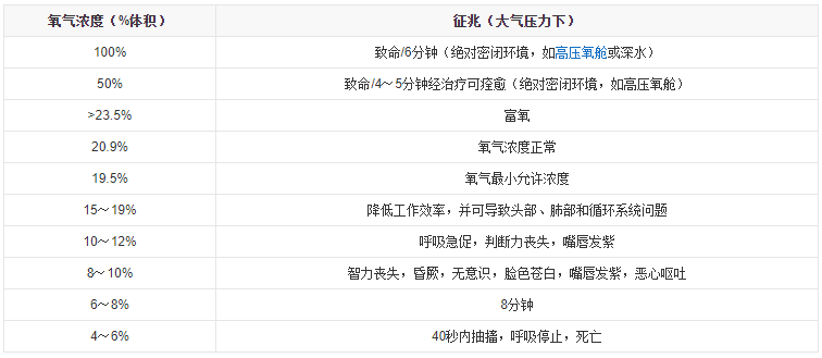 不衕濃(nong)度氧(yang)氣(qi)對(dui)人(ren)體的影(ying)響