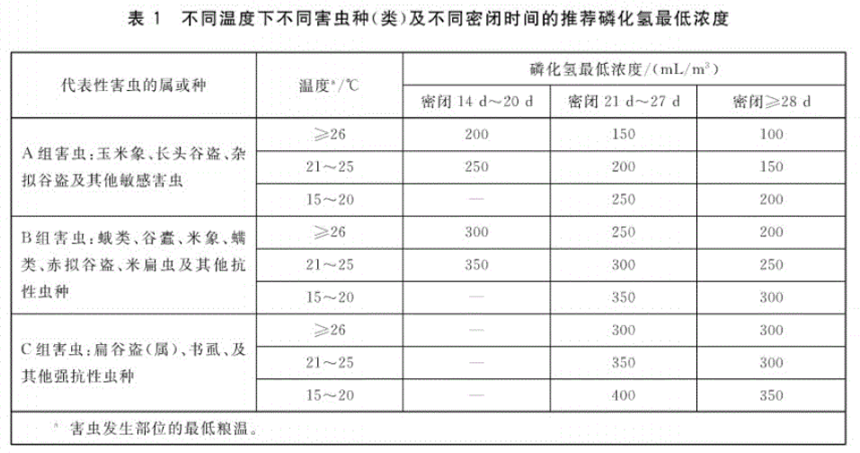燐(lin)化氫(qing)燻蒸(zheng)濃(nong)度標(biao)準(zhun)