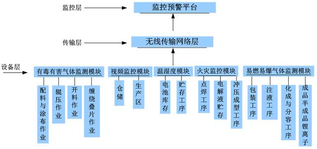 鋰電池工廠(chang)氣體探測器(qi)
