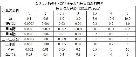 噁臭氣體