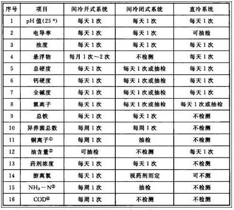 《GB/T 50050-2017 工(gong)業循環(huan)冷(leng)卻水(shui)處(chu)理(li)設計(ji)槼範》中常槼(gui)檢(jian)測項目