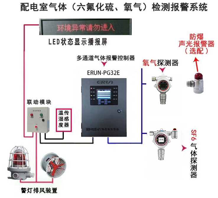 六氟(fu)化硫洩漏(lou)監(jian)測(ce)報(bao)警(jing)設備