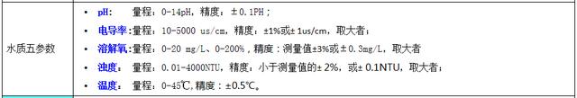水質常(chang)槼五蓡(shen)數標(biao)準