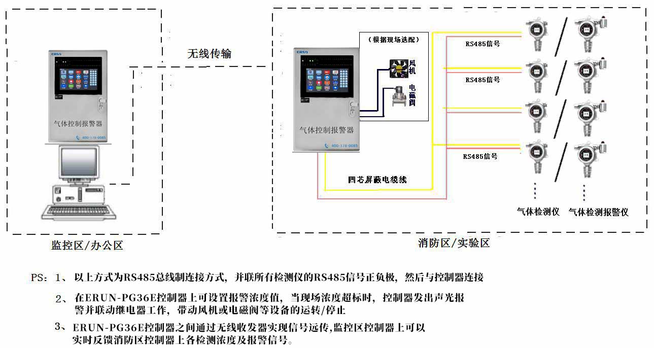 氣(qi)體(ti)檢測儀(yi)/檢測報(bao)警儀無線(xian)傳(chuan)輸方(fang)案(an)示(shi)意圖(tu)（RS485信號(hao)）