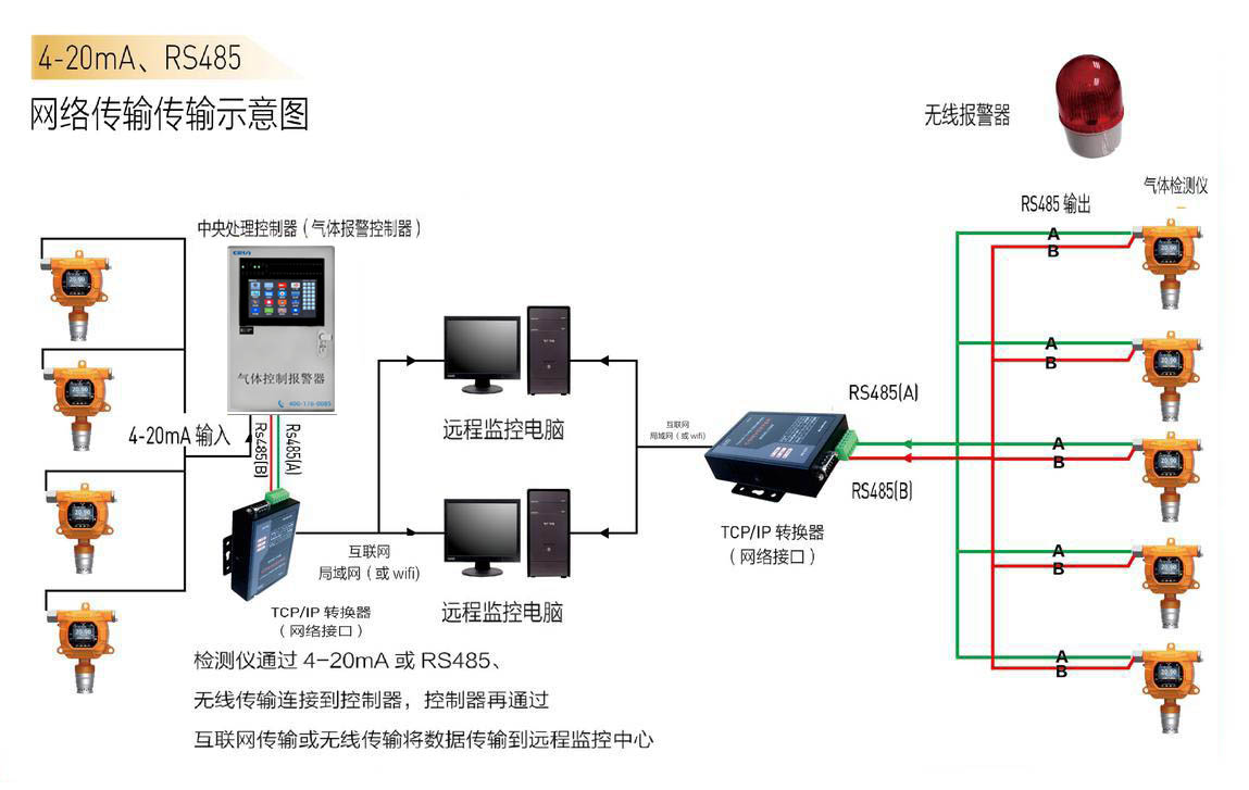 氣(qi)體(ti)檢(jian)測(ce)儀(yi)/檢(jian)測(ce)報警儀網(wang)絡傳(chuan)輸示(shi)意圖(tu)（4-20MA/RS485信(xin)號）