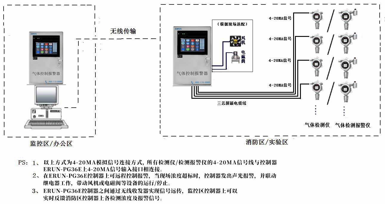 氣體檢(jian)測儀(yi)/檢測報(bao)警儀無(wu)線傳(chuan)輸方案示意(yi)圖(tu)（4-20MA信(xin)號(hao)）