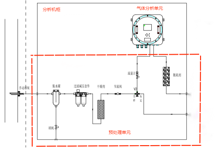油(you)氣田(tian)沼(zhao)氣硫化氫(qing)在(zai)線監測分析係統(tong)流(liu)路(lu)圖(tu)