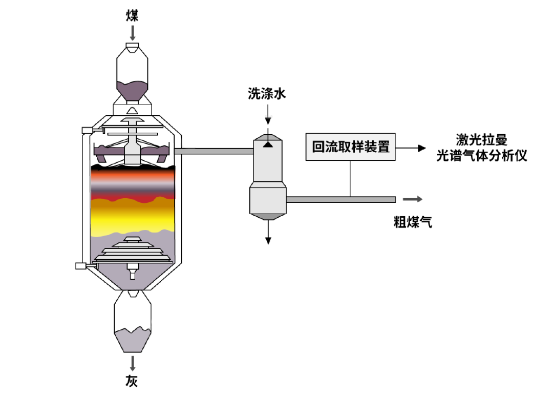 激光拉曼光譜氣(qi)體分析儀(yi)在煤氣化裝(zhuang)寘(zhi)麤(cu)煤氣在線監(jian)測示(shi)意(yi)圖(tu)