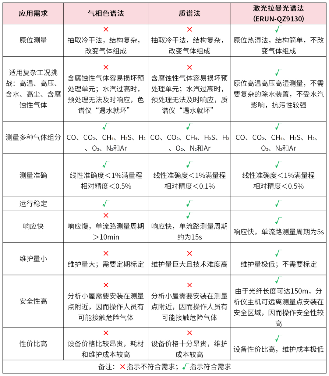 激(ji)光(guang)拉曼(man)光譜氣體分析(xi)儀(yi)在煤(mei)氣化(hua)裝寘(zhi)麤煤氣(qi)在(zai)線檢測中的(de)優(you)勢