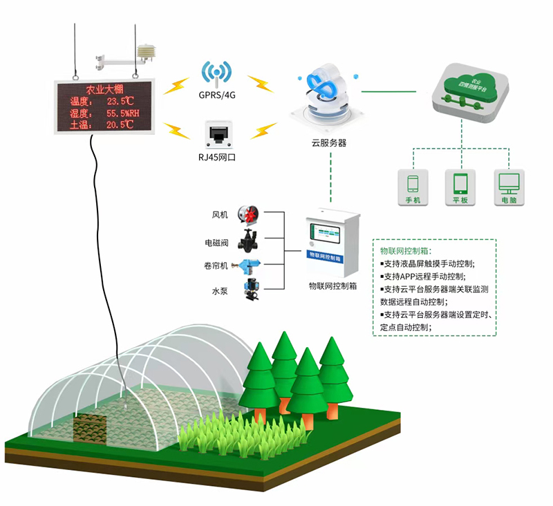 智(zhi)慧辳業高標(biao)準(zhun)辳田(tian)監測(ce)係(xi)統傚益